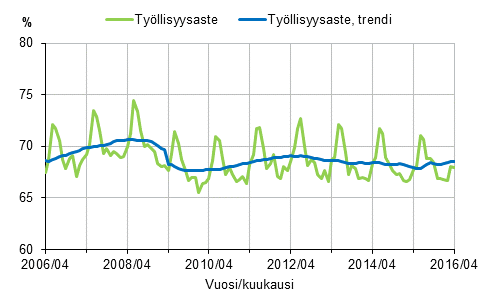 Liitekuvio 1. Tyllisyysaste ja tyllisyysasteen trendi 2006/04–2016/04, 15–64-vuotiaat