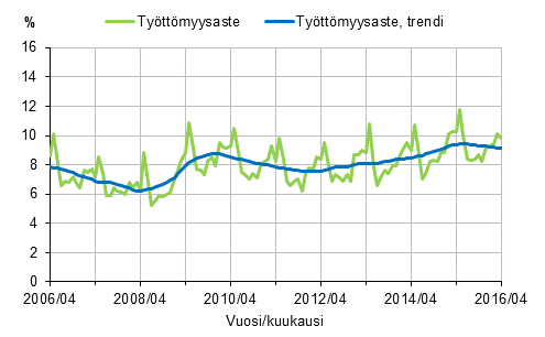 Liitekuvio 2. Tyttmyysaste ja tyttmyysasteen trendi 2006/04–2016/04, 15–74-vuotiaat