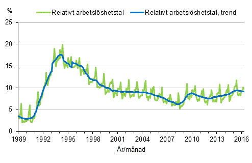 Figurbilaga 4. Relativt arbetslshetstal och trenden fr relativt arbetslshetstal 1989/01–2016/04, 15–74-ringar