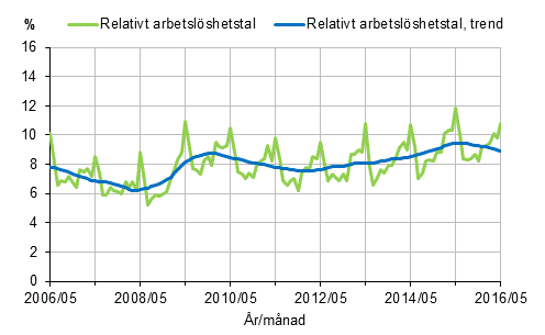 Det relativa arbetslshetstalet och trenden 2006/05–2016/05, 15–74-ringar