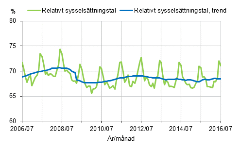 Figurbilaga 1. Relativt sysselsttningstal och trenden fr relativt sysselsttningstal 2006/07–2016/07, 15–64-ringar