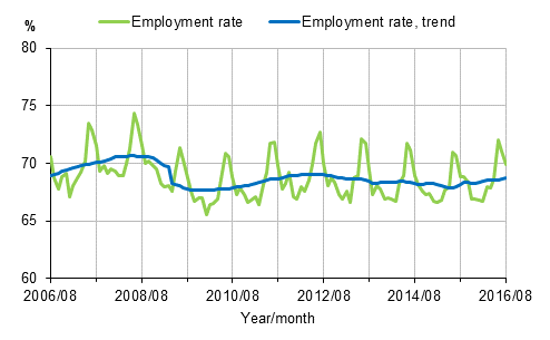 Appendix figure 1. Employment rate and trend of employment rate 2006/08–2016/08, persons aged 15–64