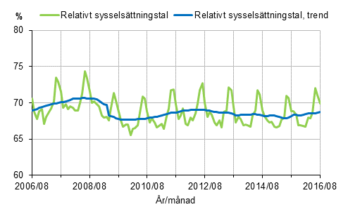 Figurbilaga 1. Relativt sysselsättningstal och trenden för relativt sysselsättningstal 2006/08–2016/08, 15–64-åringar
