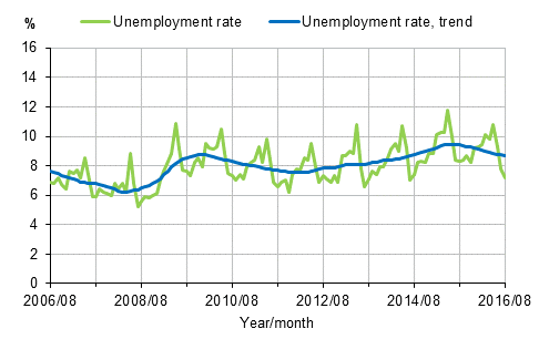 Appendix figure 2. Unemployment rate and trend of unemployment rate 2006/08–2016/08, persons aged 15–74