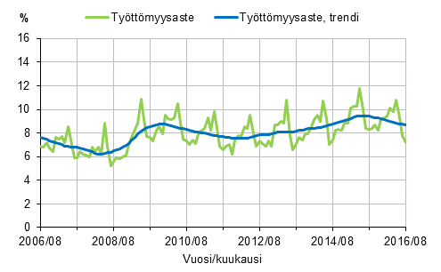 Liitekuvio 2. Työttömyysaste ja työttömyysasteen trendi 2006/08–2016/08, 15–74-vuotiaat
