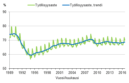 Liitekuvio 3. Työllisyysaste ja työllisyysasteen trendi 1989/01–2016/08, 15–64-vuotiaat
