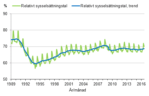 Figurbilaga 3. Relativt sysselsättningstal och trenden för relativt sysselsättningstal 1989/01–2016/08, 15–64-åringar