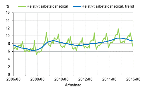 Det relativa arbetslöshetstalet och trenden 2006/08–2016/08, 15–74-åringar