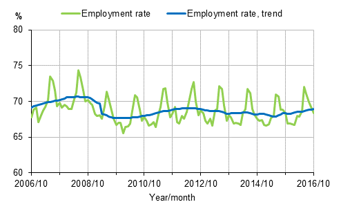 Appendix figure 1. Employment rate and trend of employment rate 2006/10–2016/10, persons aged 15–64