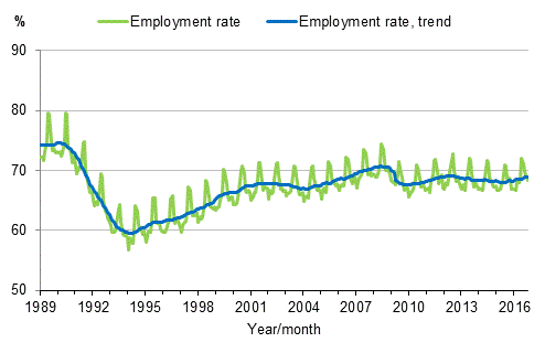 Appendix figure 3. Employment rate and trend of employment rate 1989/01–2016/10, persons aged 15–64