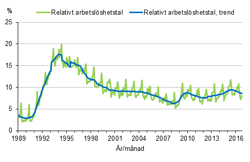 Figurbilaga 4. Relativt arbetslöshetstal och trenden för relativt arbetslöshetstal 1989/01–2016/10, 15–74-åringar