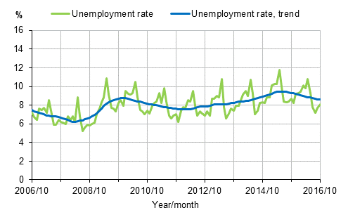Unemployment rate and trend of unemployment rate 2006/10–2016/10, persons aged 15–74