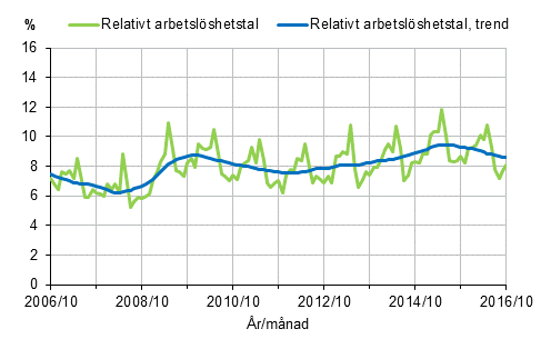 Det relativa arbetslöshetstalet och trenden 2006/10–2016/10, 15–74-åringar