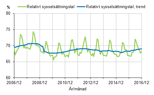 Figurbilaga 1. Relativt sysselsttningstal och trenden fr relativt sysselsttningstal 2006/12–2016/12, 15–64-ringar