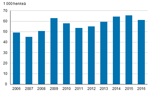 Kuvio 22. 15–24-vuotiaat nuoret, jotka eivt olleet tyss, koulutuksessa eivtk asevelvollisia, vuosina 2006–2016