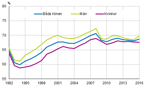 Det relativa sysselsttningstalet efter kn ren 1992–2016, 15–64-ringar, %