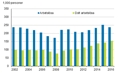 Arbetslsa och dolt arbetslsa ren 2002–2016, 15–74-ringar