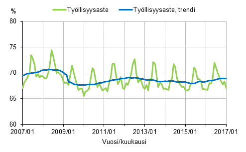 Liitekuvio 1. Tyllisyysaste ja tyllisyysasteen trendi 2007/01–2017/01, 15–64-vuotiaat
