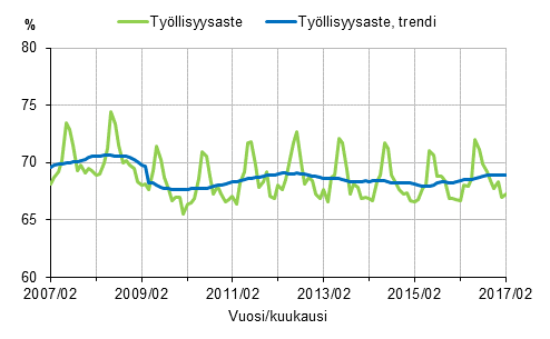 Liitekuvio 1. Tyllisyysaste ja tyllisyysasteen trendi 2007/02–2017/02, 15–64-vuotiaat