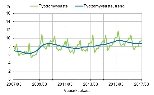 Tyttmyysaste ja tyttmyysasteen trendi 2007/03–2017/03, 15–74-vuotiaat