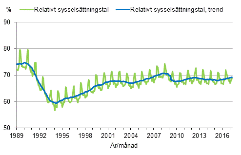 Figurbilaga 3. Relativt sysselsttningstal och trenden fr relativt sysselsttningstal 1989/01–2017/04, 15–64-ringar