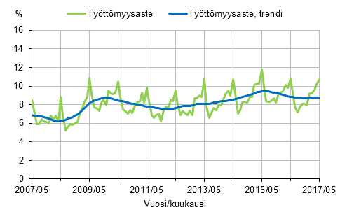 Tyttmyysaste ja tyttmyysasteen trendi 2007/05–2017/05, 15–74-vuotiaat