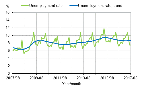 Appendix figure 2. Unemployment rate and trend of unemployment rate 2007/08–2017/08, persons aged 15–74