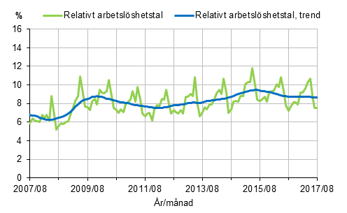 Det relativa arbetslöshetstalet och trenden 2007/08–2017/08, 15–74-åringar