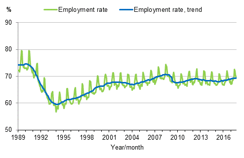 Appendix figure 3. Employment rate and trend of employment rate 1989/01–2017/09, persons aged 15–64