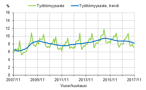 Liitekuvio 2. Tyttmyysaste ja tyttmyysasteen trendi 2007/11–2017/11, 15–74-vuotiaat