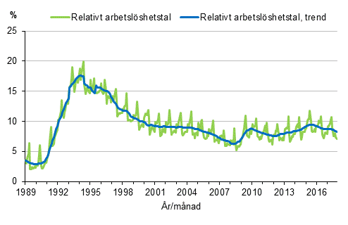 Figurbilaga 4. Relativt arbetslshetstal och trenden fr relativt arbetslshetstal 1989/01–2017/11, 15–74-ringar