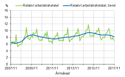 Det relativa arbetslshetstalet och trenden 2007/11–2017/11, 15–74-ringar