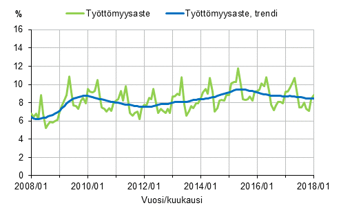 Työttömyysaste ja työttömyysasteen trendi 2008/01–2018/01, 15–74-vuotiaat