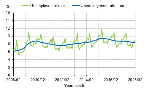 Appendix figure 2. Unemployment rate and trend of unemployment rate 2008/02–2018/02, persons aged 15–74