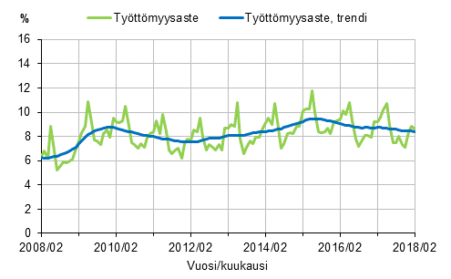 Tyttmyysaste ja tyttmyysasteen trendi 2008/02–2018/02, 15–74-vuotiaat