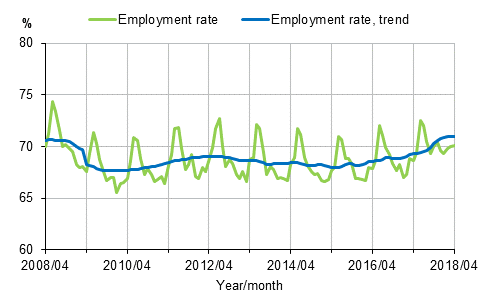 Appendix figure 1. Employment rate and trend of employment rate 2008/04–2018/04, persons aged 15–64