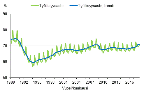 Liitekuvio 3. Työllisyysaste ja työllisyysasteen trendi 1989/01–2018/04, 15–64-vuotiaat