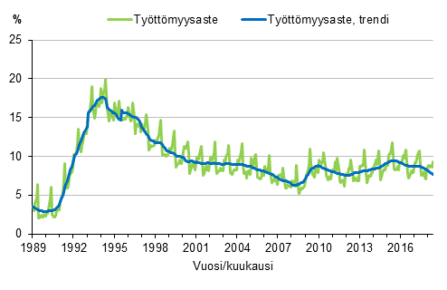 Liitekuvio 4. Tyttmyysaste ja tyttmyysasteen trendi 1989/01–2018/05, 15–74-vuotiaat