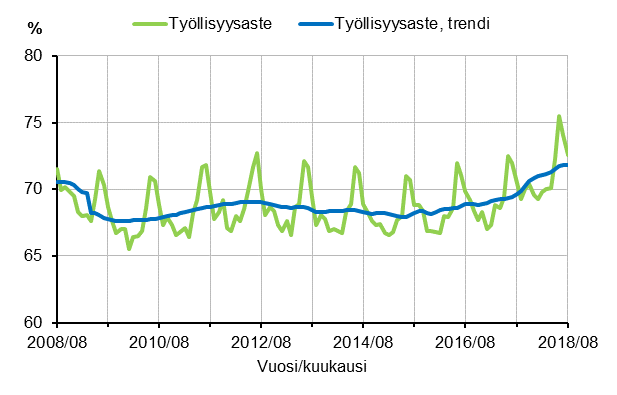 Tyllisyysaste ja tyllisyysasteen trendi 2008/08–2018/08, 15–64-vuotiaat