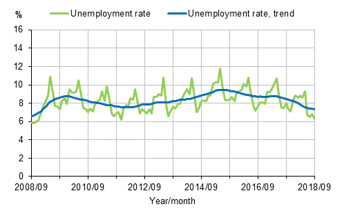 Appendix figure 2. Unemployment rate and trend of unemployment rate 2008/09–2018/09, persons aged 15–74