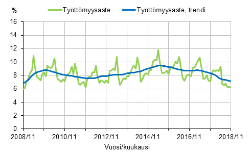 Liitekuvio 2. Työttömyysaste ja työttömyysasteen trendi 2008/11–2018/11, 15–74-vuotiaat