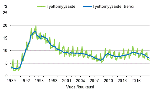 Liitekuvio 4. Työttömyysaste ja työttömyysasteen trendi 1989/01–2018/11, 15–74-vuotiaat