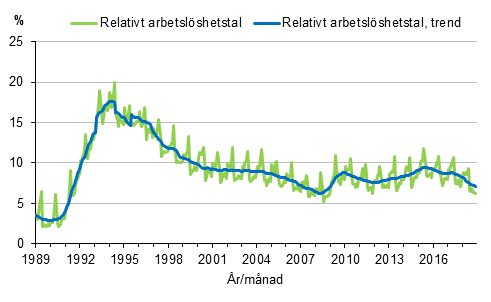 Figurbilaga 4. Relativt arbetslöshetstal och trenden för relativt arbetslöshetstal 1989/01–2018/11, 15–74-åringar