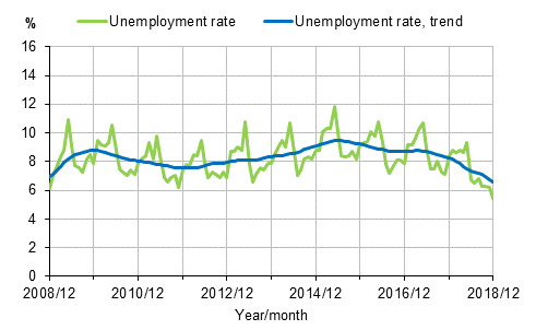 Appendix figure 2. Unemployment rate and trend of unemployment rate 2008/12–2018/12, persons aged 15–74