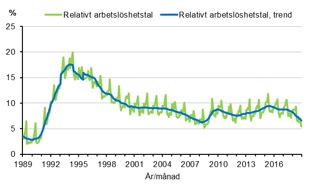 Figurbilaga 4. Relativt arbetslshetstal och trenden fr relativt arbetslshetstal 1989/01–2018/12, 15–74-ringar