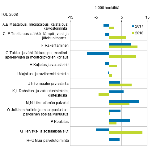 Kuvio 5. Työllisten määrän muutos edellisestä vuodesta toimialoittain vuosina 2017–2018, 15–74-vuotiaat
