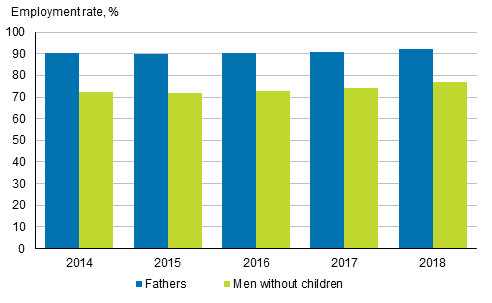 Figure 1. Employment rates for fathers and men without children in 2014 to 2018, aged 20 to 59, % 