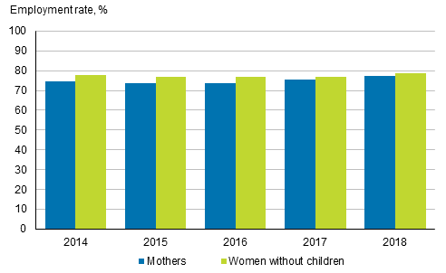 Figure 2. Employment rates for mothers and women without children in 2014 to 2018, aged 20 to 59, % 