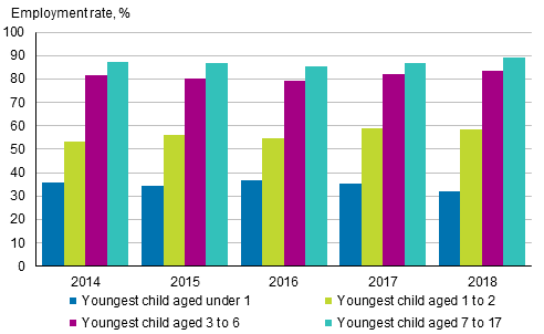 Figure 4. Employment rates for mothers aged 20 to 59 by age of their youngest child in 2014 to 2018, %