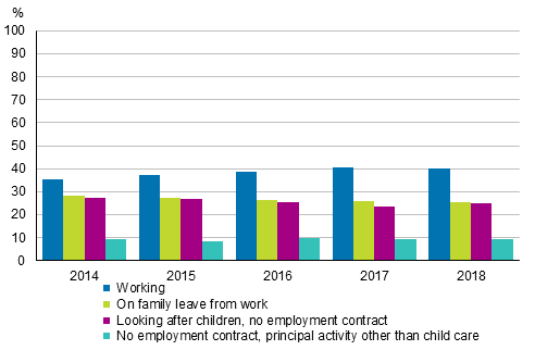 Figure 7. Working and family leaves of mothers aged 20 to 59 with children aged under three in 2014 to 2018, %